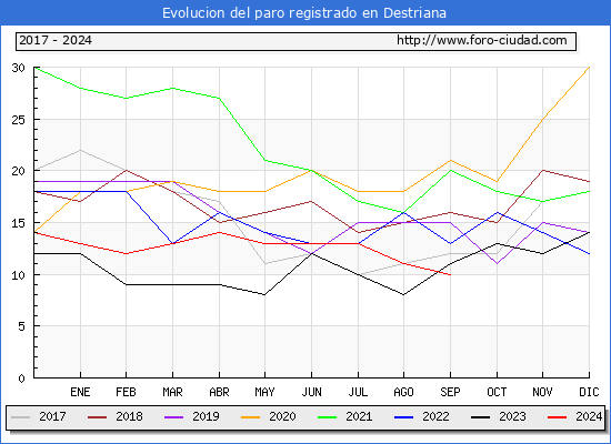 Evolucin de los datos de parados para el Municipio de Destriana hasta Septiembre del 2024.