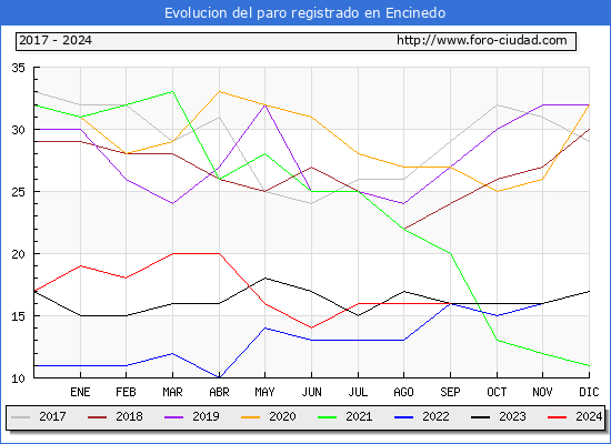 Evolucin de los datos de parados para el Municipio de Encinedo hasta Septiembre del 2024.