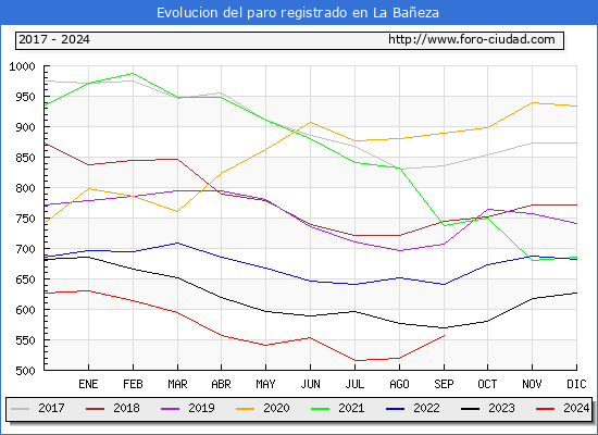 Evolucin de los datos de parados para el Municipio de La Baeza hasta Septiembre del 2024.