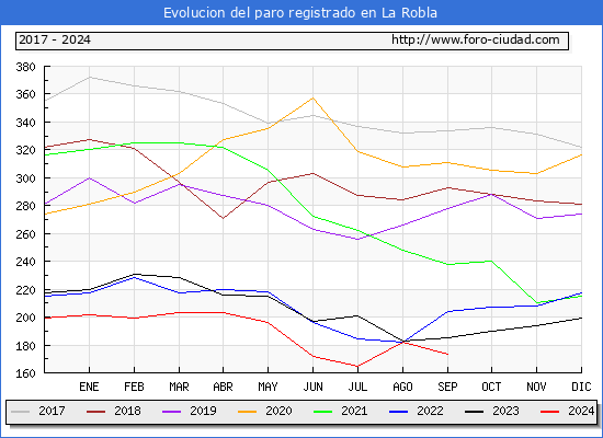 Evolucin de los datos de parados para el Municipio de La Robla hasta Septiembre del 2024.