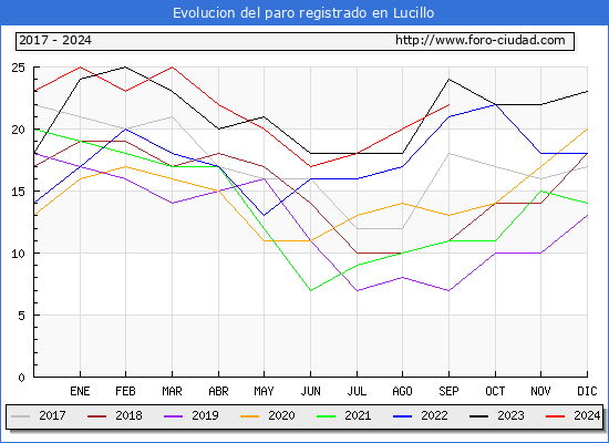 Evolucin de los datos de parados para el Municipio de Lucillo hasta Septiembre del 2024.