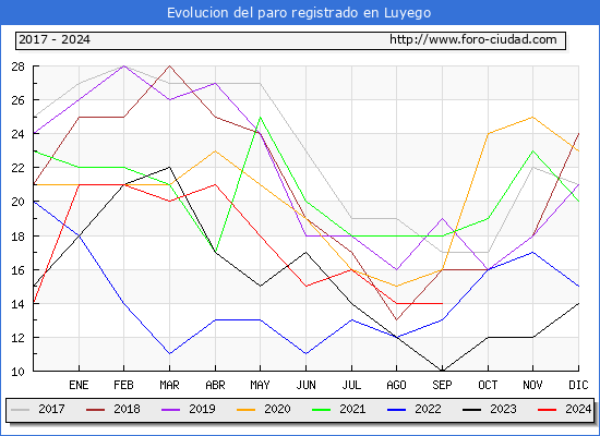 Evolucin de los datos de parados para el Municipio de Luyego hasta Septiembre del 2024.