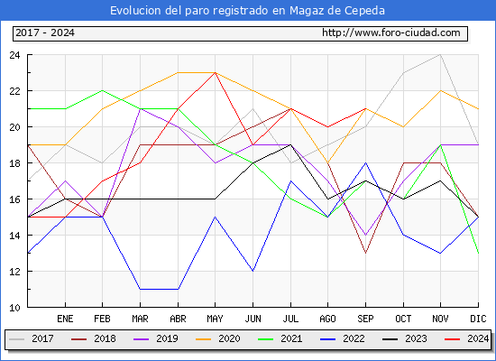 Evolucin de los datos de parados para el Municipio de Magaz de Cepeda hasta Septiembre del 2024.