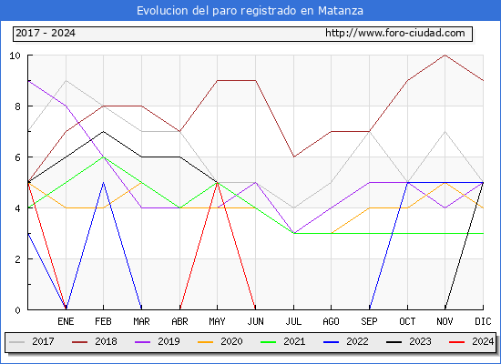 Evolucin de los datos de parados para el Municipio de Matanza hasta Septiembre del 2024.