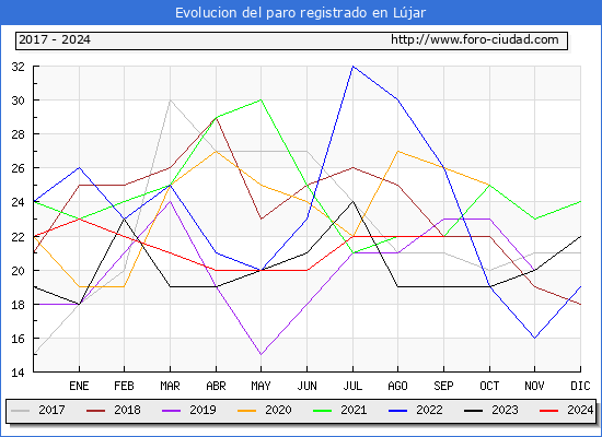 Evolucin de los datos de parados para el Municipio de Ljar hasta Septiembre del 2024.