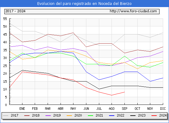 Evolucin de los datos de parados para el Municipio de Noceda del Bierzo hasta Septiembre del 2024.