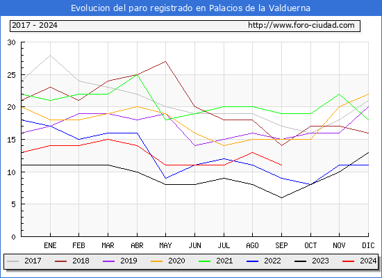 Evolucin de los datos de parados para el Municipio de Palacios de la Valduerna hasta Septiembre del 2024.