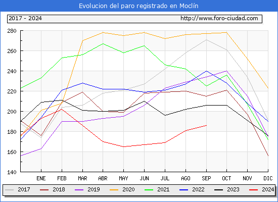 Evolucin de los datos de parados para el Municipio de Mocln hasta Septiembre del 2024.