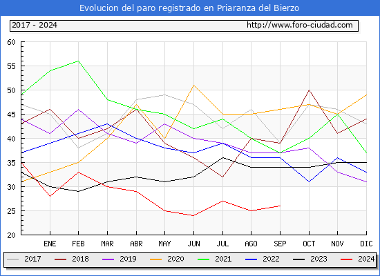 Evolucin de los datos de parados para el Municipio de Priaranza del Bierzo hasta Septiembre del 2024.