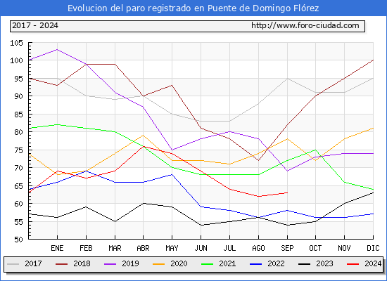 Evolucin de los datos de parados para el Municipio de Puente de Domingo Flrez hasta Septiembre del 2024.