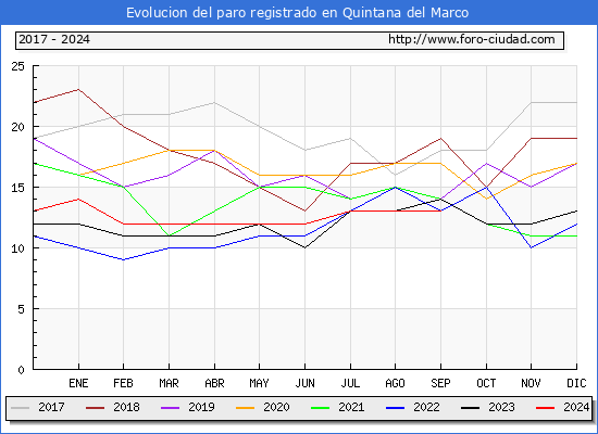 Evolucin de los datos de parados para el Municipio de Quintana del Marco hasta Septiembre del 2024.