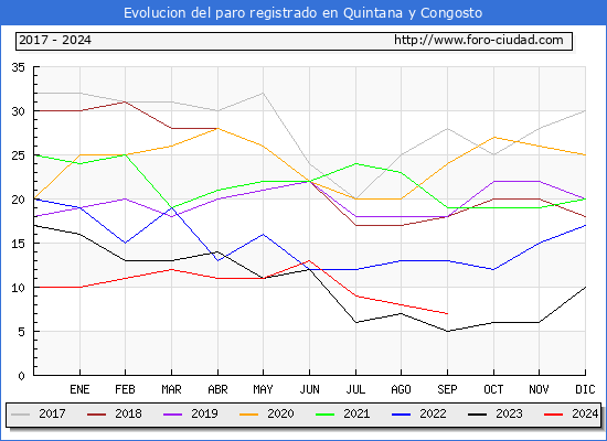 Evolucin de los datos de parados para el Municipio de Quintana y Congosto hasta Septiembre del 2024.