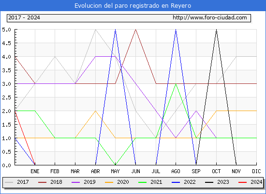 Evolucin de los datos de parados para el Municipio de Reyero hasta Septiembre del 2024.