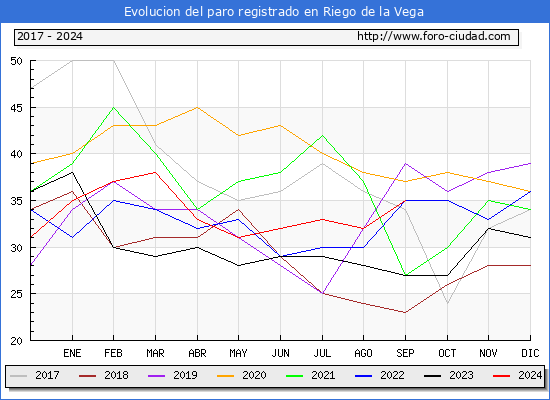 Evolucin de los datos de parados para el Municipio de Riego de la Vega hasta Septiembre del 2024.