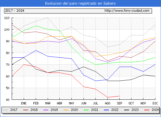 Evolucin de los datos de parados para el Municipio de Sabero hasta Septiembre del 2024.