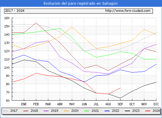 Evolucin de los datos de parados para el Municipio de Sahagn hasta Septiembre del 2024.