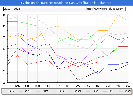 Evolucin de los datos de parados para el Municipio de San Cristbal de la Polantera hasta Septiembre del 2024.