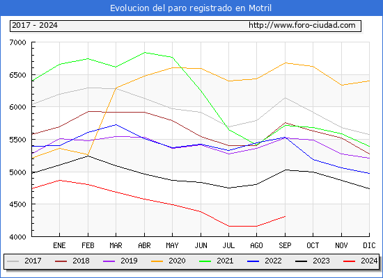 Evolucin de los datos de parados para el Municipio de Motril hasta Septiembre del 2024.