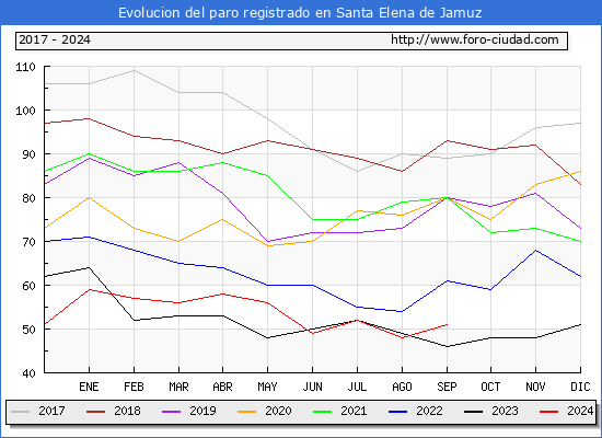 Evolucin de los datos de parados para el Municipio de Santa Elena de Jamuz hasta Septiembre del 2024.