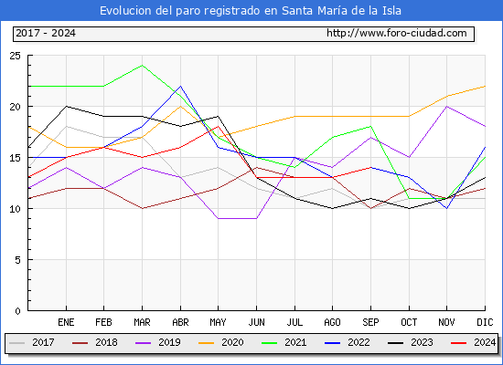 Evolucin de los datos de parados para el Municipio de Santa Mara de la Isla hasta Septiembre del 2024.