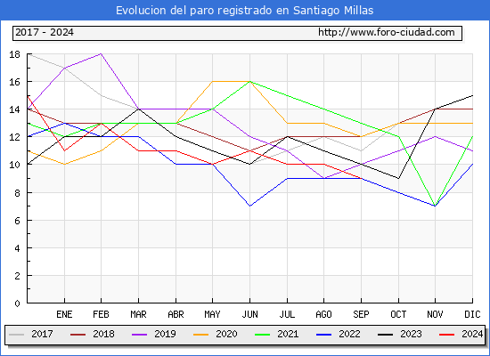 Evolucin de los datos de parados para el Municipio de Santiago Millas hasta Septiembre del 2024.