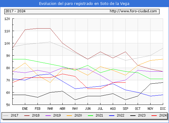 Evolucin de los datos de parados para el Municipio de Soto de la Vega hasta Septiembre del 2024.