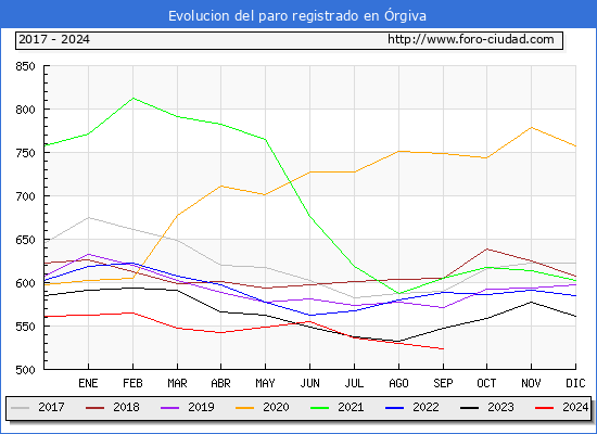 Evolucin de los datos de parados para el Municipio de rgiva hasta Septiembre del 2024.