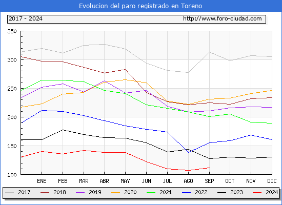 Evolucin de los datos de parados para el Municipio de Toreno hasta Septiembre del 2024.