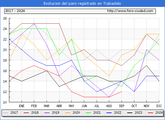 Evolucin de los datos de parados para el Municipio de Trabadelo hasta Septiembre del 2024.