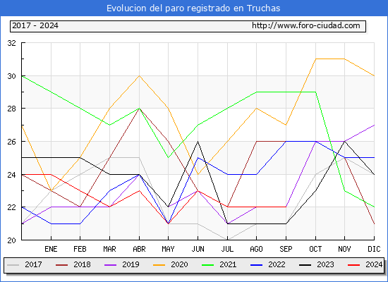 Evolucin de los datos de parados para el Municipio de Truchas hasta Septiembre del 2024.