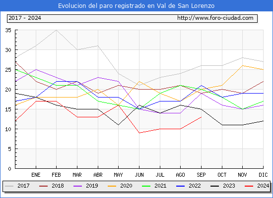 Evolucin de los datos de parados para el Municipio de Val de San Lorenzo hasta Septiembre del 2024.