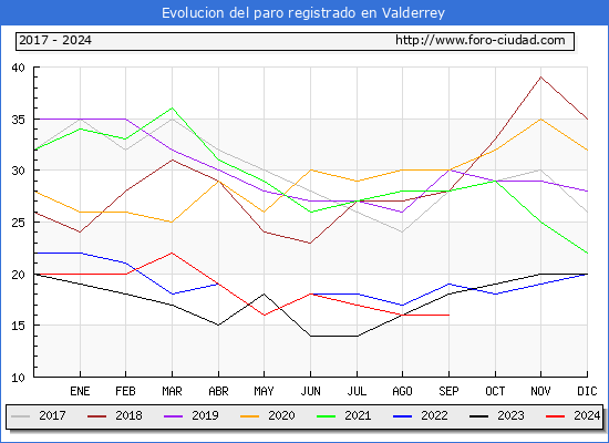 Evolucin de los datos de parados para el Municipio de Valderrey hasta Septiembre del 2024.