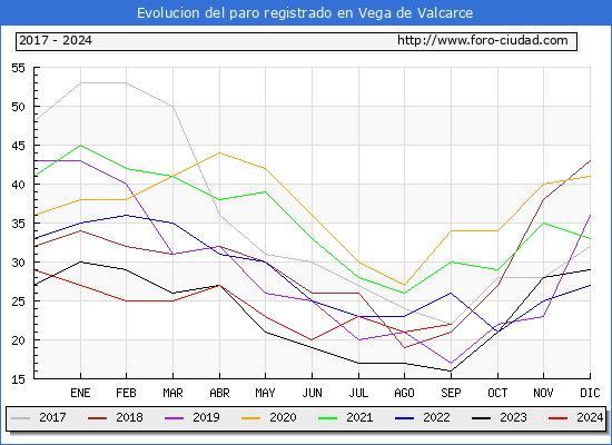 Evolucin de los datos de parados para el Municipio de Vega de Valcarce hasta Septiembre del 2024.