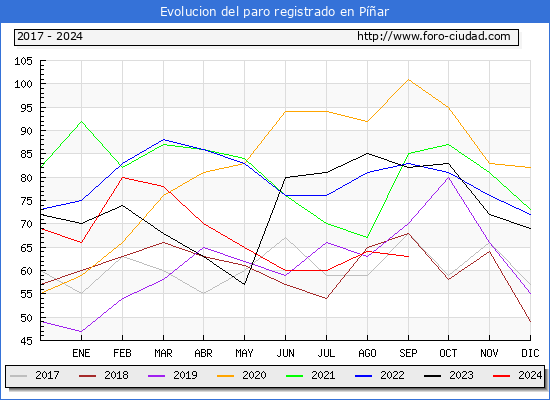 Evolucin de los datos de parados para el Municipio de Par hasta Septiembre del 2024.