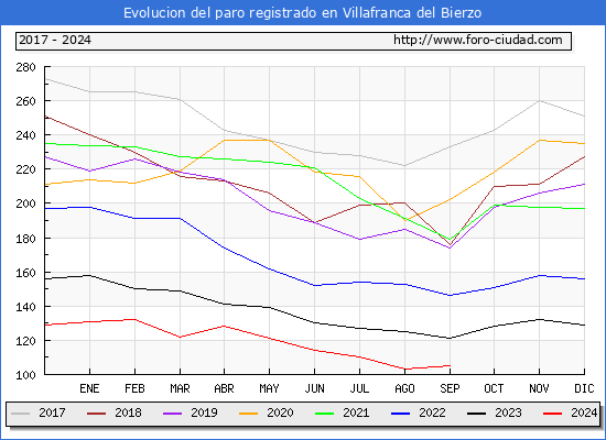 Evolucin de los datos de parados para el Municipio de Villafranca del Bierzo hasta Septiembre del 2024.