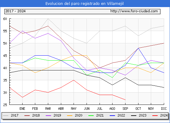 Evolucin de los datos de parados para el Municipio de Villamejil hasta Septiembre del 2024.