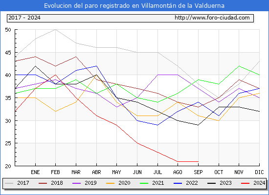 Evolucin de los datos de parados para el Municipio de Villamontn de la Valduerna hasta Septiembre del 2024.