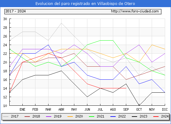 Evolucin de los datos de parados para el Municipio de Villaobispo de Otero hasta Septiembre del 2024.