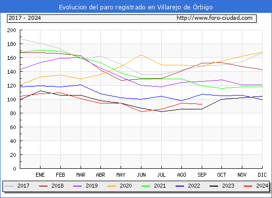 Evolucin de los datos de parados para el Municipio de Villarejo de rbigo hasta Septiembre del 2024.