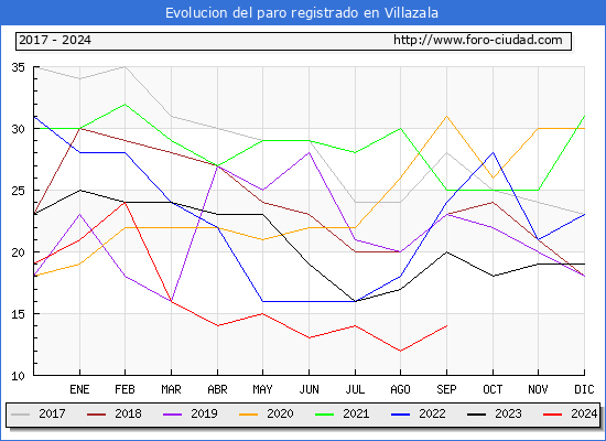 Evolucin de los datos de parados para el Municipio de Villazala hasta Septiembre del 2024.