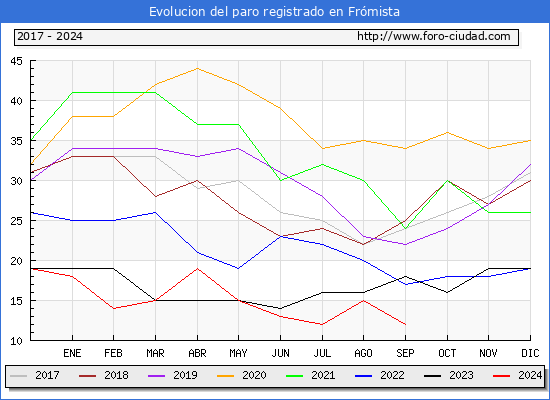 Evolucin de los datos de parados para el Municipio de Frmista hasta Septiembre del 2024.