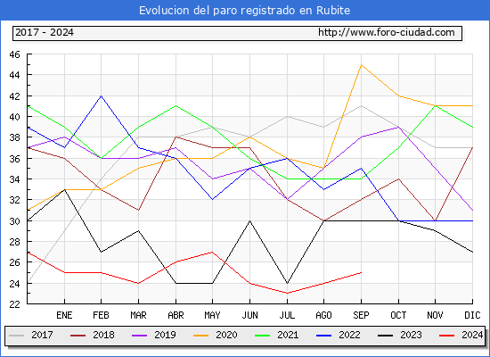 Evolucin de los datos de parados para el Municipio de Rubite hasta Septiembre del 2024.