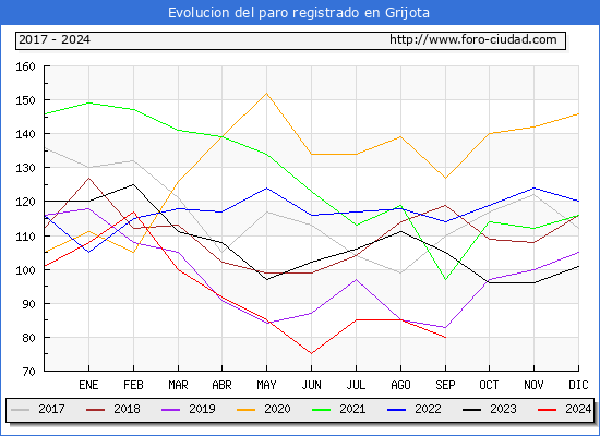 Evolucin de los datos de parados para el Municipio de Grijota hasta Septiembre del 2024.