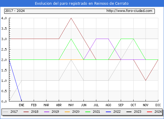 Evolucin de los datos de parados para el Municipio de Reinoso de Cerrato hasta Septiembre del 2024.