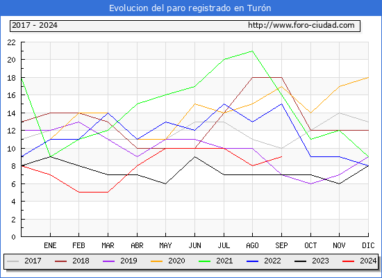 Evolucin de los datos de parados para el Municipio de Turn hasta Septiembre del 2024.