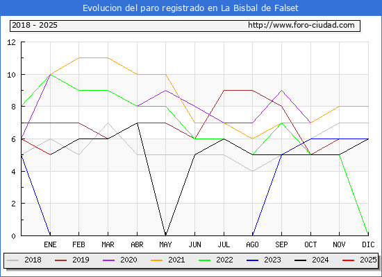 Evolucin de los datos de parados para el Municipio de La Bisbal de Falset hasta Enero del 2025.