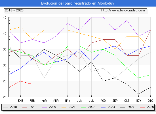 Evolucin de los datos de parados para el Municipio de Alboloduy hasta Febrero del 2025.