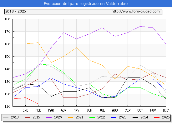 Evolucin de los datos de parados para el Municipio de Valderrubio hasta Febrero del 2025.