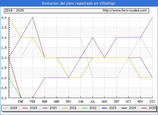 Evolucin de los datos de parados para el Municipio de Villodrigo hasta Febrero del 2025.