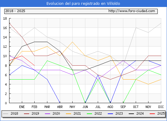 Evolucin de los datos de parados para el Municipio de Villoldo hasta Febrero del 2025.